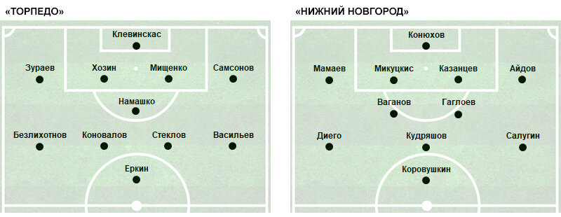 На 51-й минуте вышедший у «Нижнего Новгорода» Квасов стал играть правого полузащитника, а Диего ушел с правого фланга полузащиты на позицию форварда, заменив покинувшего поле Коровушкина. На 67-й минуте вышедший у «Нижнего Новгорода» Сальников занял позицию форварда, а Диего перешел с позиции нападающего на место левого полузащитника, где до того играл замененный Сальниковым Салугин. На 77-й минуте заменивший Намашко Большаков стал играть в центре полузащиты, а действовавший там Стеклов оттянулся чуть назад – на позицию опорника. На 86-й минуте заменивший Коновалова защитник Чернышов стал играть по позиции – исполняя обязанности оттянутого форварда. Остальные замены были по позиции.