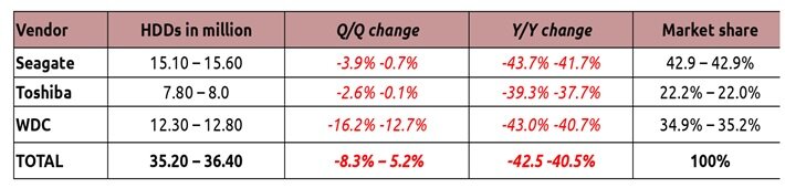 Источник: Trendfocus