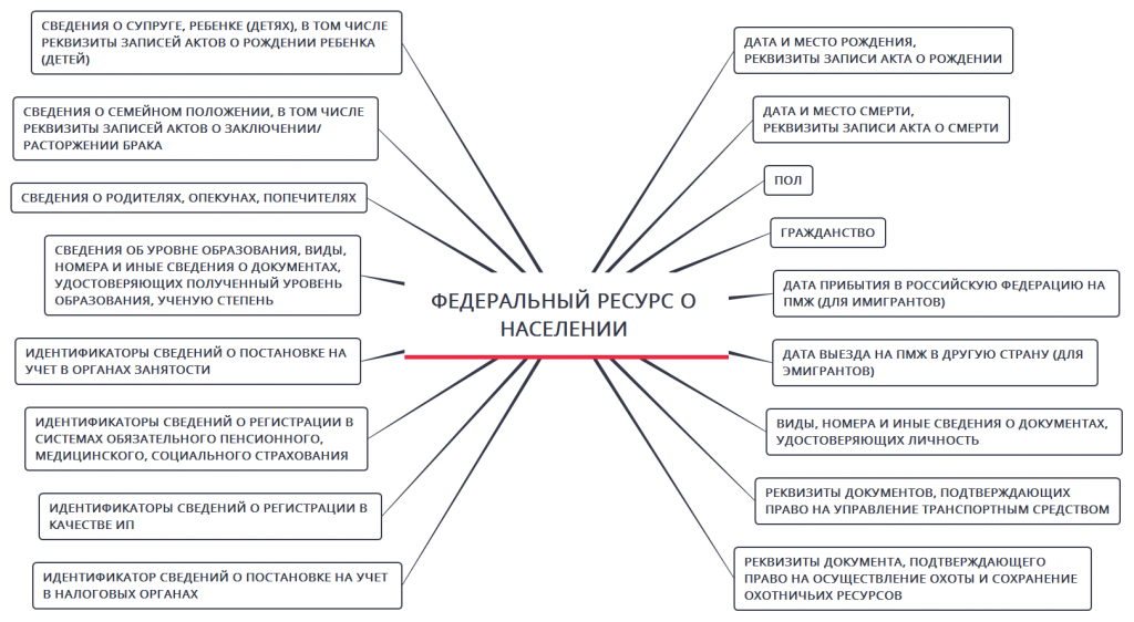 Информационный регистр населения. Единый регистр населения. Федеральный регистр сведений о населении что это. Закон о едином регистре населения. Единый реестр населения.