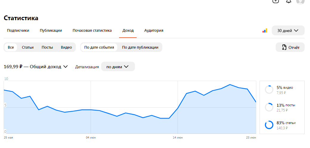 Статистика моего канала 