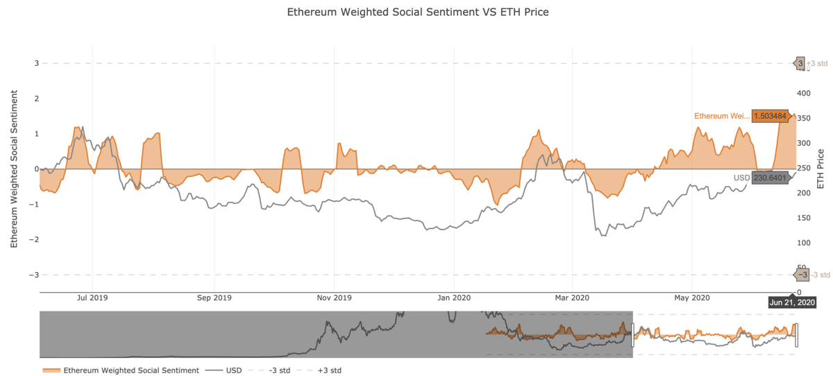 Корреляция социальных настроений и цены ETH. Источник: Santiment