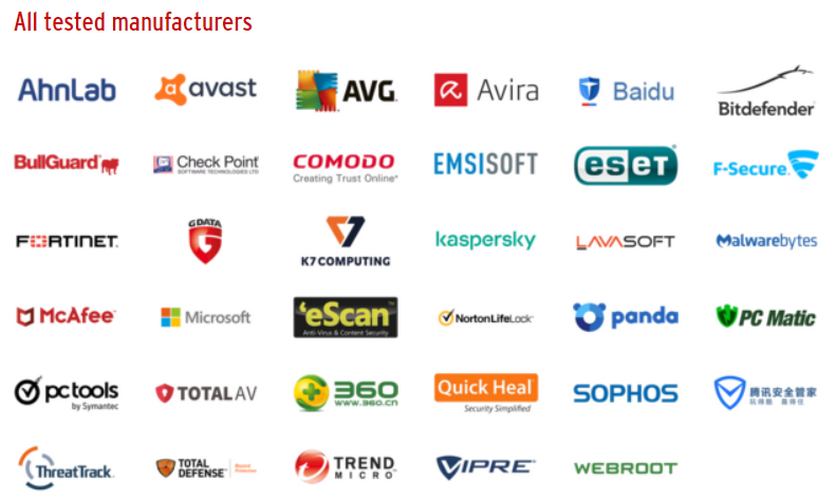 Эксперты опубликовали обновлённый рейтинг лучших антивирусных программ для Windows 10 по состоянию на начало 2020 года. В ходе исследования было протестировано более трёх десятков антивирусов. Многие участники показали высокий уровень защиты, однако не обошлось без лидеров и аутсайдеров. ценка проводилась по нескольким критериям: защита, производительность и удобство использования. Считается, что все, кто набрал баллы выше пяти, имеют высокие показатели по каждой выбранной шкале. Максимальный же балл равен шести. Некоторые продукты были удостоены сразу трёх шестёрок. 

