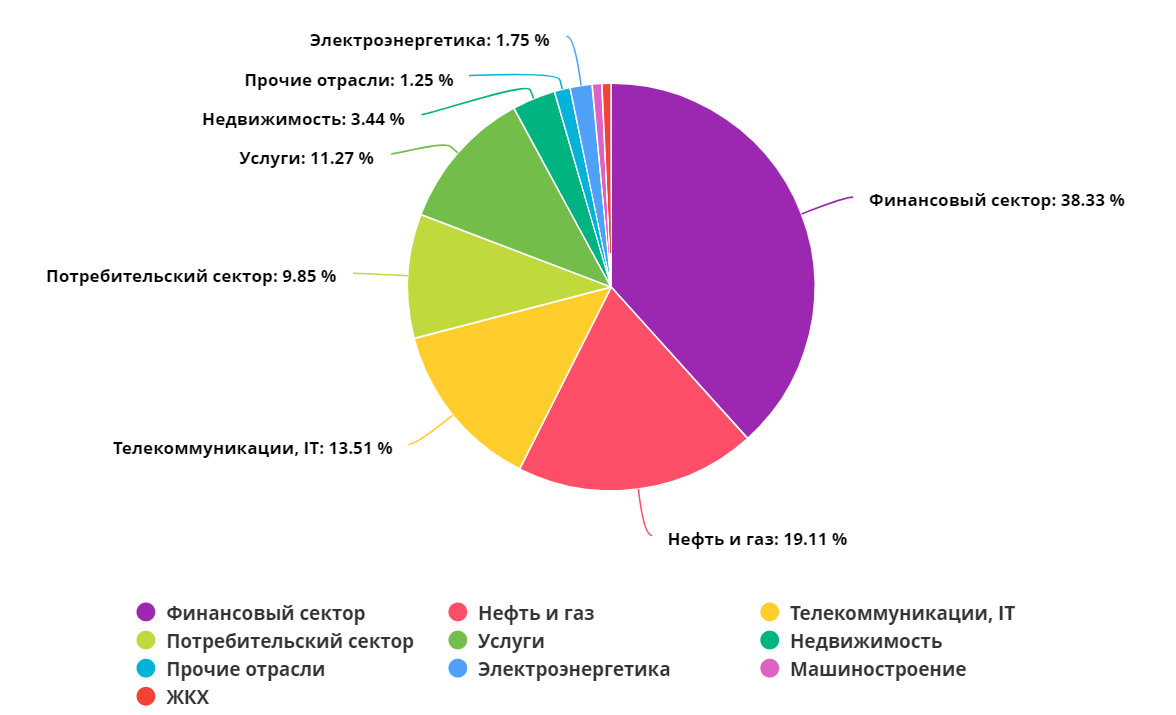 Состав портфеля по секторам