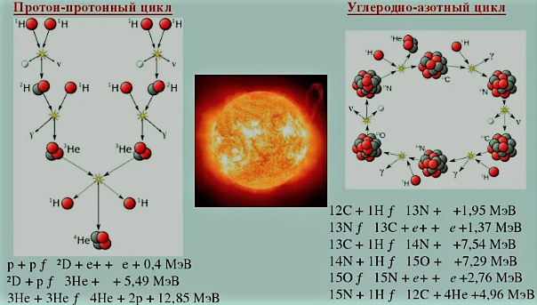 Протон протонный цикл в звездах. Схема реакций Протон-протонного цикла. Протон-протонный цикл этапы. Протон протонные цикл 2.