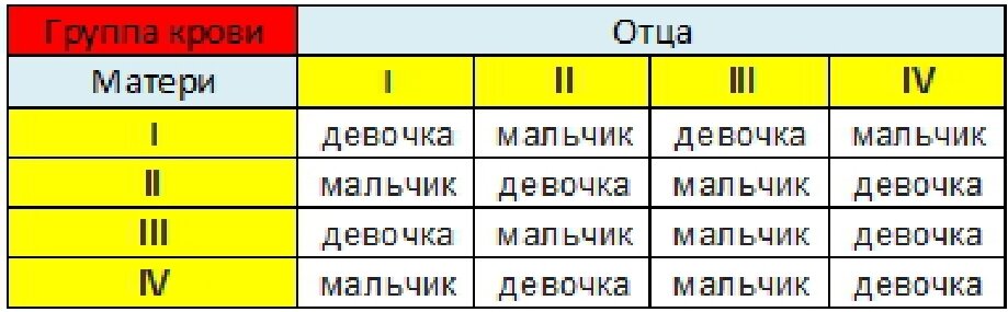 Какую группу крови и резус-фактор унаследует ваш ребенок