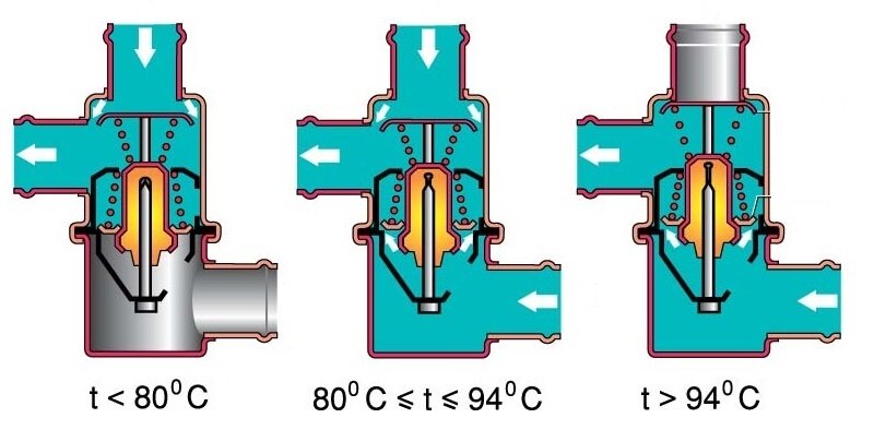 Термостат - элемент системы охлаждения двигателя, отвечающего за регуляцию температуры антифриза. Без этой детали тепловой режим не будет поддерживаться. Подробнее рассказывают специалисты  Avto.pro.