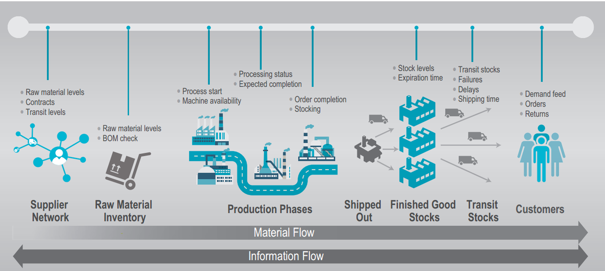 Supply chain что это. Цепочка поставок. Управление цепями поставок. Устойчивая цепочка поставок. Управление цепочками поставок.