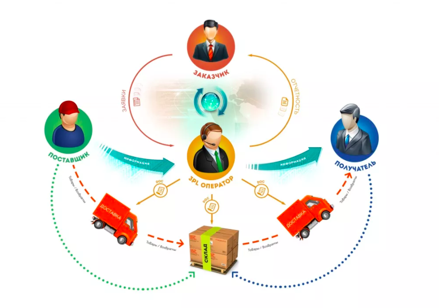 Цепочка целей. Логистические провайдеры 3pl. Логистика 3pl third Party Logistics. Логистический аутсорсинг (схема рынка). Аутсорсинг логистических услуг