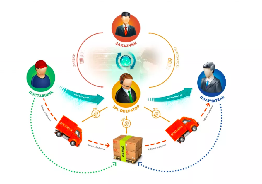 Работа по цепочке. Логистические провайдеры 3pl. Логистика 3pl third Party Logistics. Логистический аутсорсинг (схема рынка). Аутсорсинг логистических услуг.