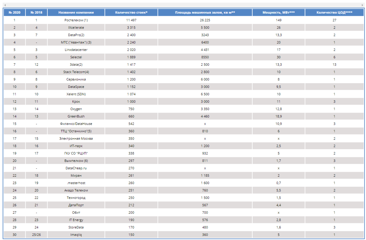 Крупнейшие поставщики услуг ЦОД в России 2020. Источник: https://www.cnews.ru/reviews/rynok_tsod_2019/review_table/b08b3caaa56150753cb2d3e20871c9b3c7b50366