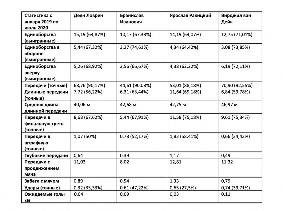 Статистика - Сравнение. Взято у сайта championat.com