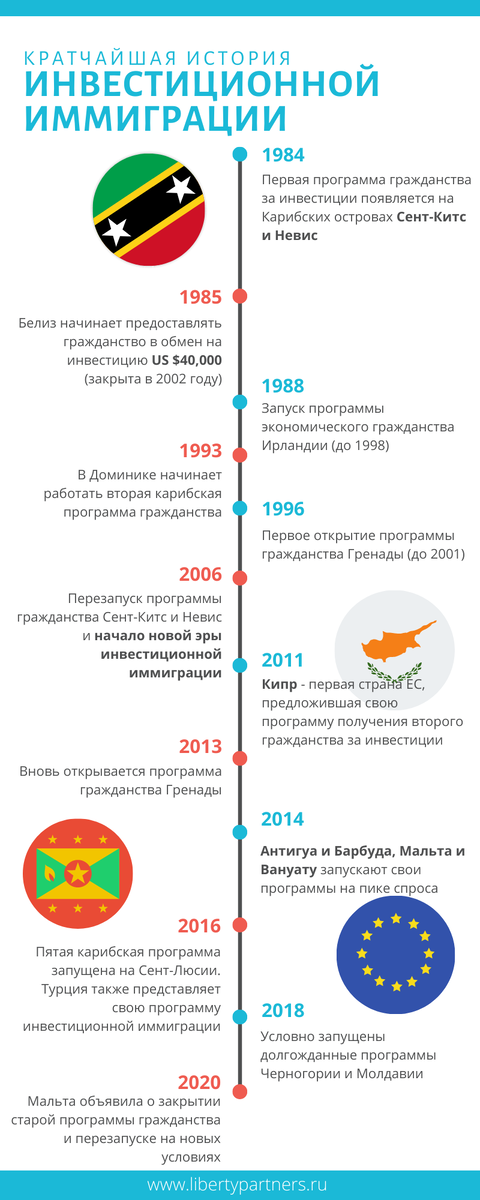 кратчайшая история индустрии гражданства за инвестиции