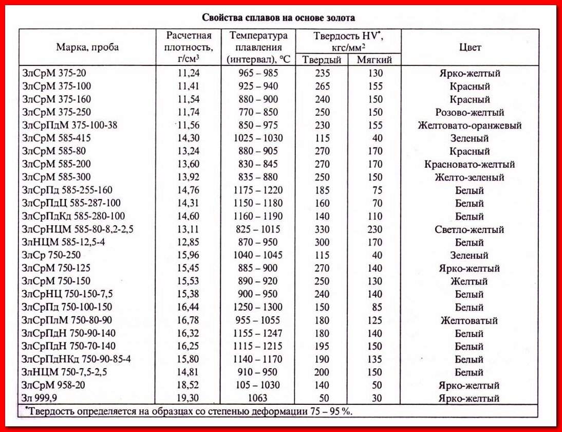 Таблица плотности твердых металлов. Таблица плотности сплавов золота. Плотность золота разных проб таблица. Таблица определения пробы золота по плотности. Плотность 585 пробы.