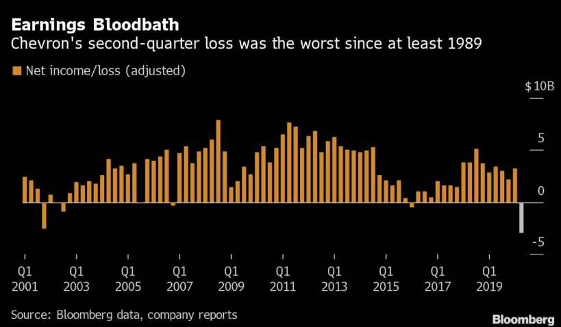 Убыток компании Chevron 