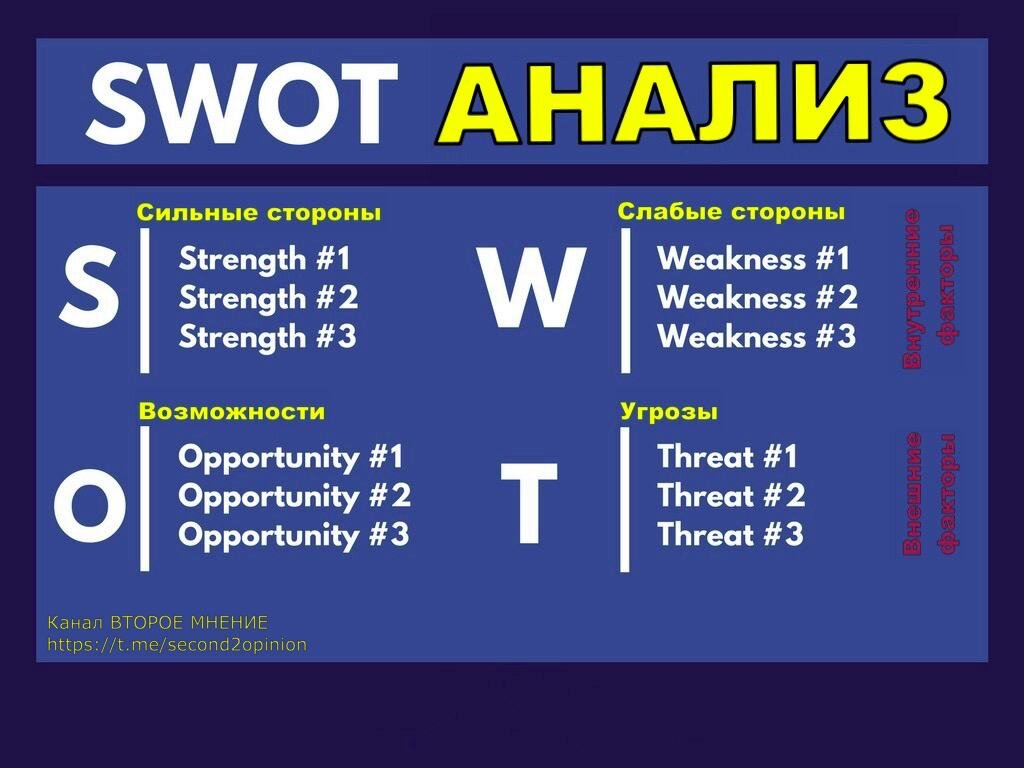 Рабочая область для проведения SWOT анализа
