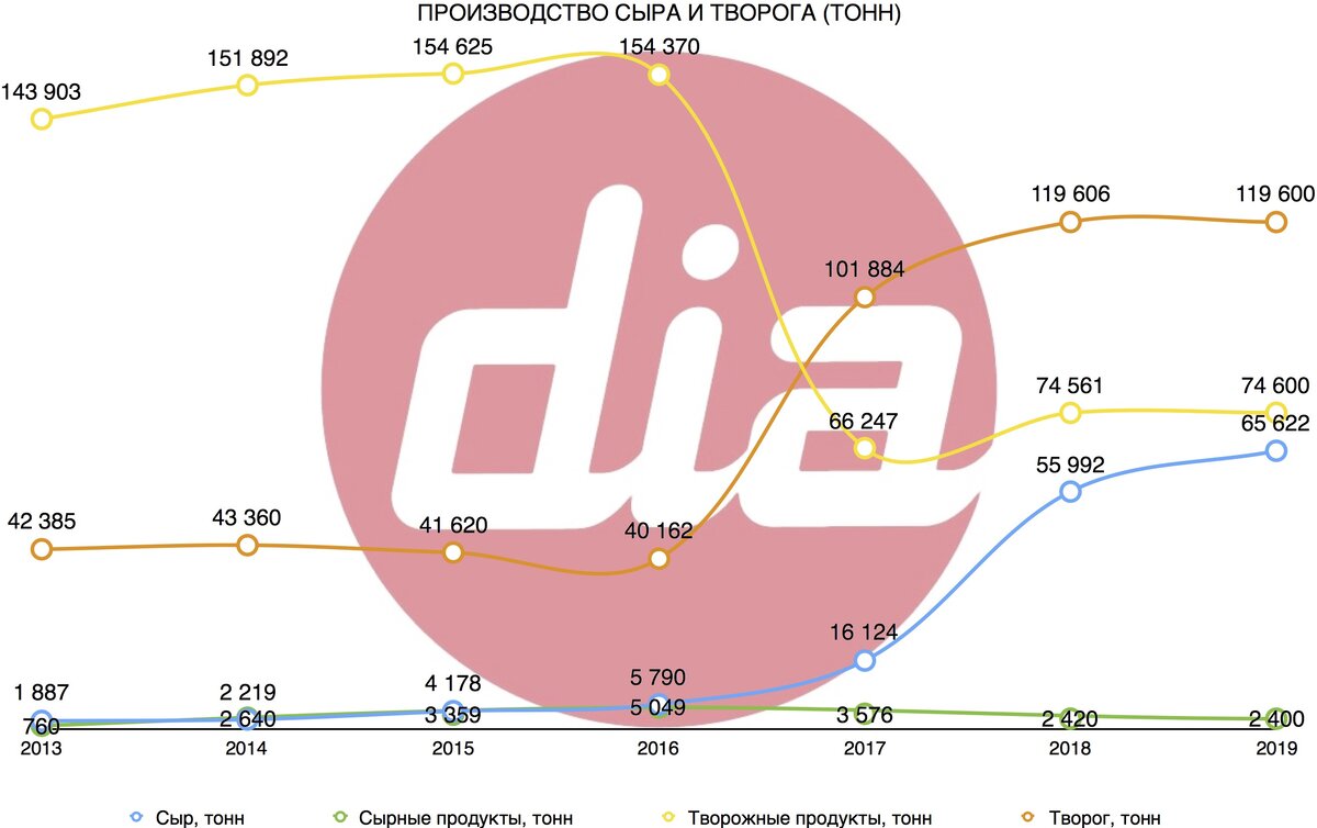 Производители сыра Московская область. Статистика производства сыра 2014 - 2018. Заводы сыров Подмосковья и России список. Динамика производства плавленного сыра в России 2019-2021 годы.