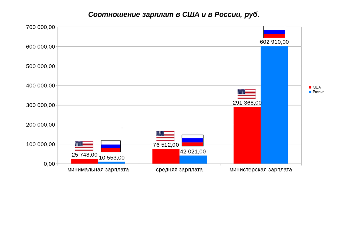Разрыв в доходах наглядно