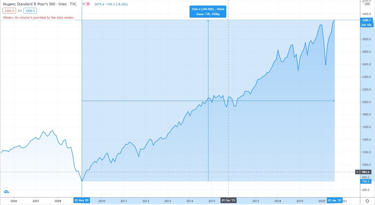 График индекса S&P 500