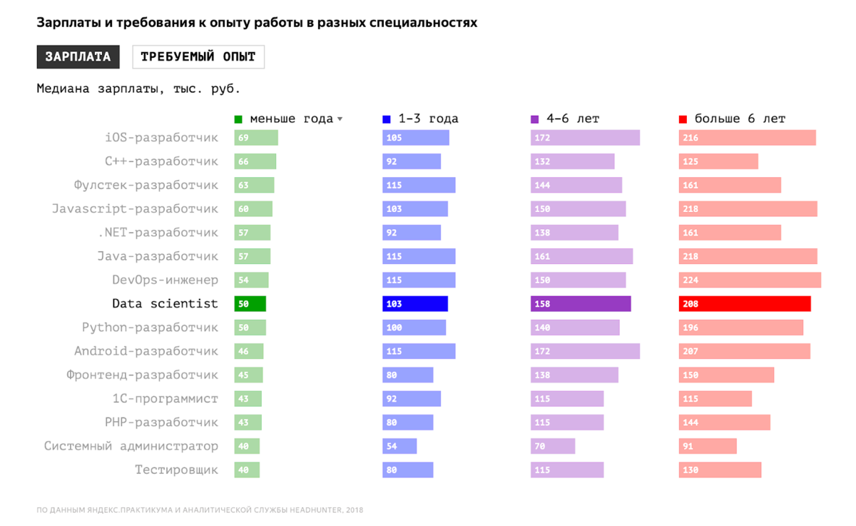 Сбербанк оклады. Data Scientist зарплата. Средняя зарплата в Сбербанке. Зарплата data Scientist в Москве. Зарплата в сбере