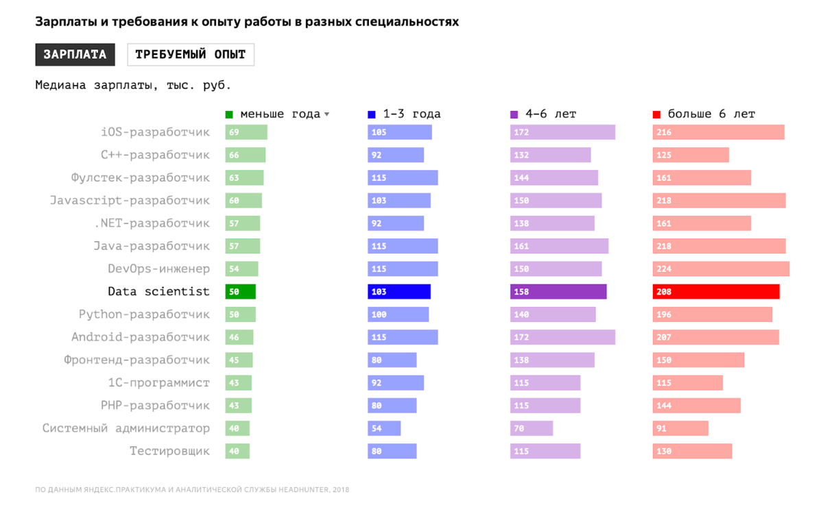 Зарплата в сбербанке. Data Scientist зарплата. Средняя зарплата в Сбербанке. Зарплата data Scientist в Москве. Зарплата в сбере.