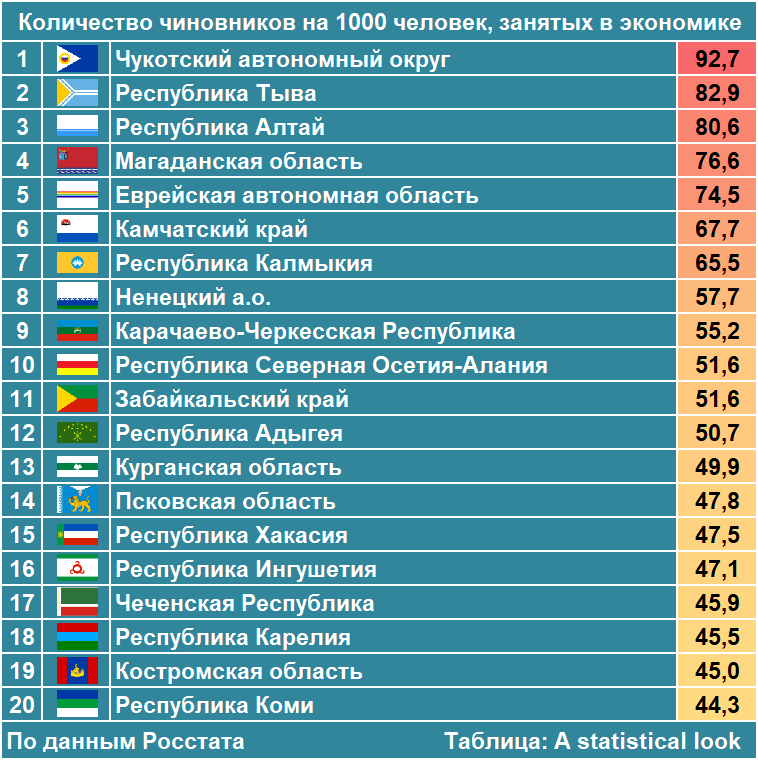 Данные по регионам. Количество чиновников на 1000 человек. Численность госслужащих в России. Число госслужащих по странам. Количество стран по регионам.