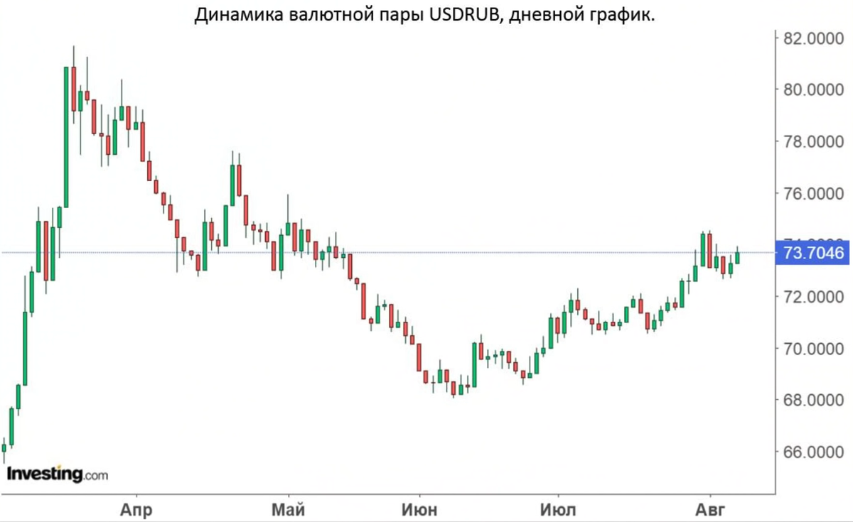 Паром руб. Валютная пара доллар рубль. График динамики валютной пары USD RUB. В валютной паре доллар-рубль доллар. График динамики валютной пары USD RUB за 2021 год.