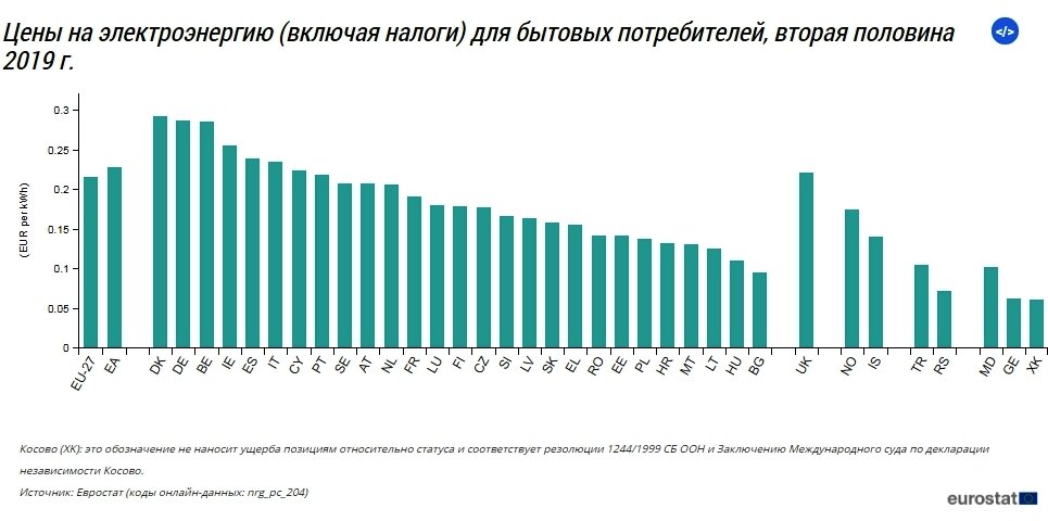 В Исландии - 14 центов, в Норвегии - 17, ниже среднего по Европе