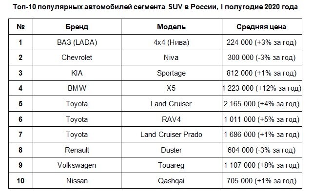 Топ выглядит так:LADA 4x4 (средняя цена подержанного авто в первом полугодии 2020 года составила 224 тысячи рублей),
Chevrolet Niva (300 тысяч рублей),
KIA Sportage (812 тысяч рублей).
LADA 4x4 (Нива) стала самым востребованным подержанным автомобилем сегмента SUV во всех крупных российских городах, кроме Москвы и Санкт-Петербурга.В столице первое место по популярности занял премиальный кроссовер BMW X5 (стоит в городе в среднем 1,6 млн рублей), в Санкт-Петербурге — кроссовер KIA Sportage (793 тысячи рублей).Активнее всего в первом полугодии интересовались покупкой подержанных внедорожников и кроссоверов жители Москвы (10% от общефедерального спроса) и Санкт-Петербурга (5%). Краснодар генерировал 3% от общефедерального спроса, Уфа, Самара, Нижний Новгород и Казань — по 2%.
А вот меньше всего кроссоверами и внедорожниками интересовались в Тюмени, Омске, Красноярске, Новосибирске, Барнауле и Иркутске (менее 1% от общего спроса по стране).В целом спрос на автомобили сегмента SUV за первые шесть месяцев 2020 года в большинстве регионов России снизился по сравнению с прошлым годом. Отрицательную динамику показало и предложение. Но в некоторых крупных городах интерес к автомобилям сегмента SUV, наоборот, вырос. Так, в Барнауле спрос на внедорожники и кроссоверы увеличился на 6%, в Красноярске и Санкт-Петербурге — на 4%.