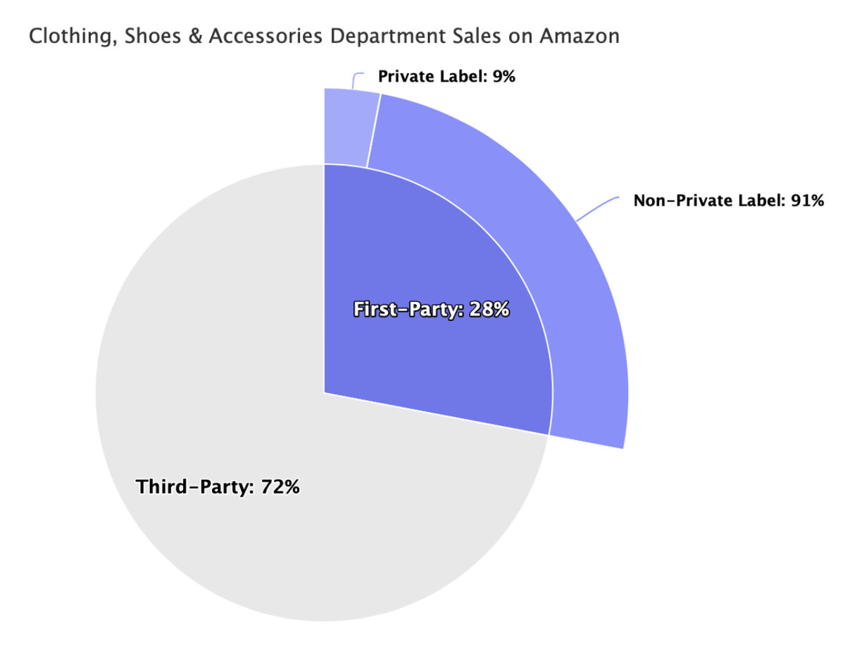 Структура продаж департамента Одежда/Обувь/Аксессуары