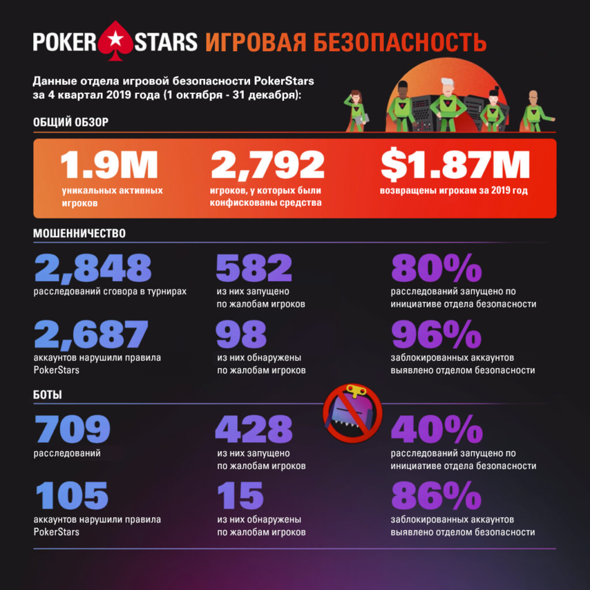 Результаты работы отдела игровой безопасности PokerStars в 2019 году.