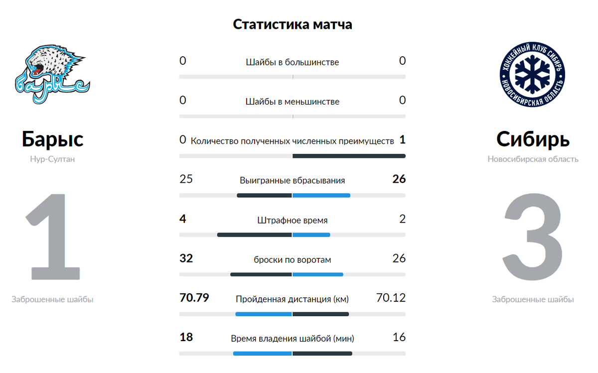 Статистика взята с официального сайта КХЛ - khl.ru