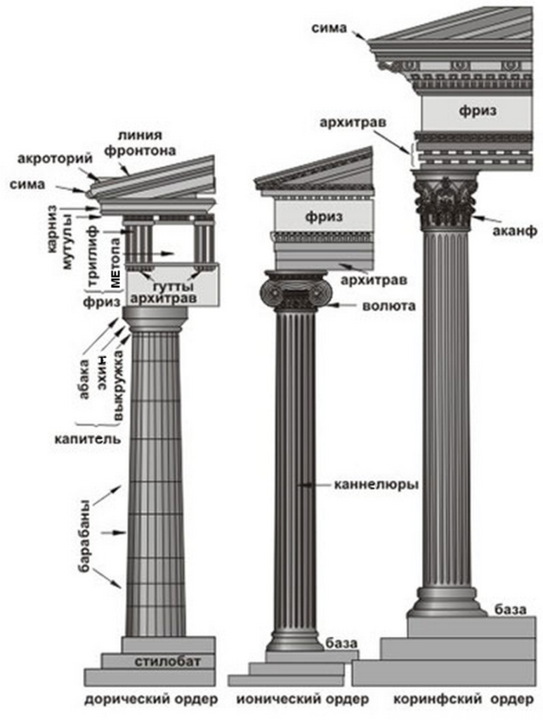 Ордеры греции. Дорический ордер колонна Греция. Архитектурные ордера древней Греции. Греческие ордера дорический ионический Коринфский. Архитектурный ордер (дорический, ионический, Коринфский).