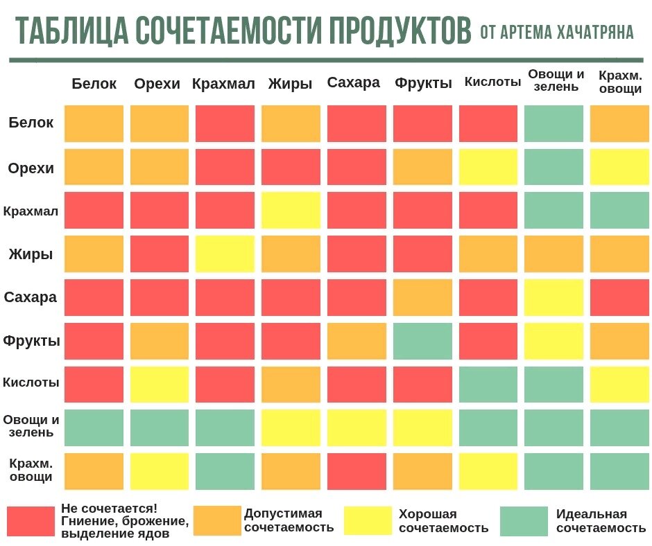 ИНТЕРАКТИВНАЯ ТАБЛИЦА СОВМЕСТИМОСТИ ПРОДУКТОВ ДЛЯ «РАЗДЕЛЬНОГО ПИТАНИЯ»