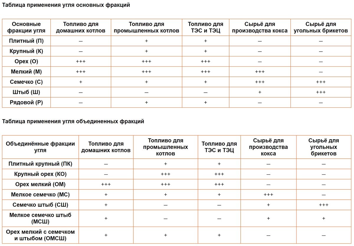 Уголь таблица. Фракции угля. Фракции угля таблица. Фракции каменного угля таблица. Марка и фракция угля.