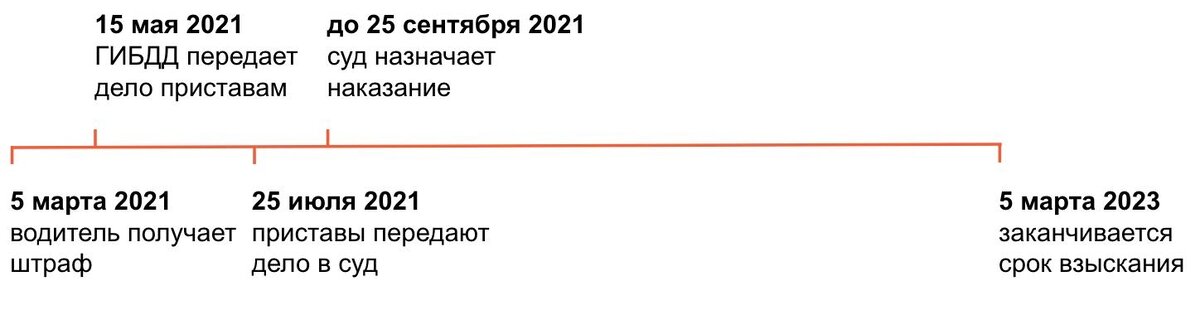 Два года есть у государственных служб на взыскание штрафа