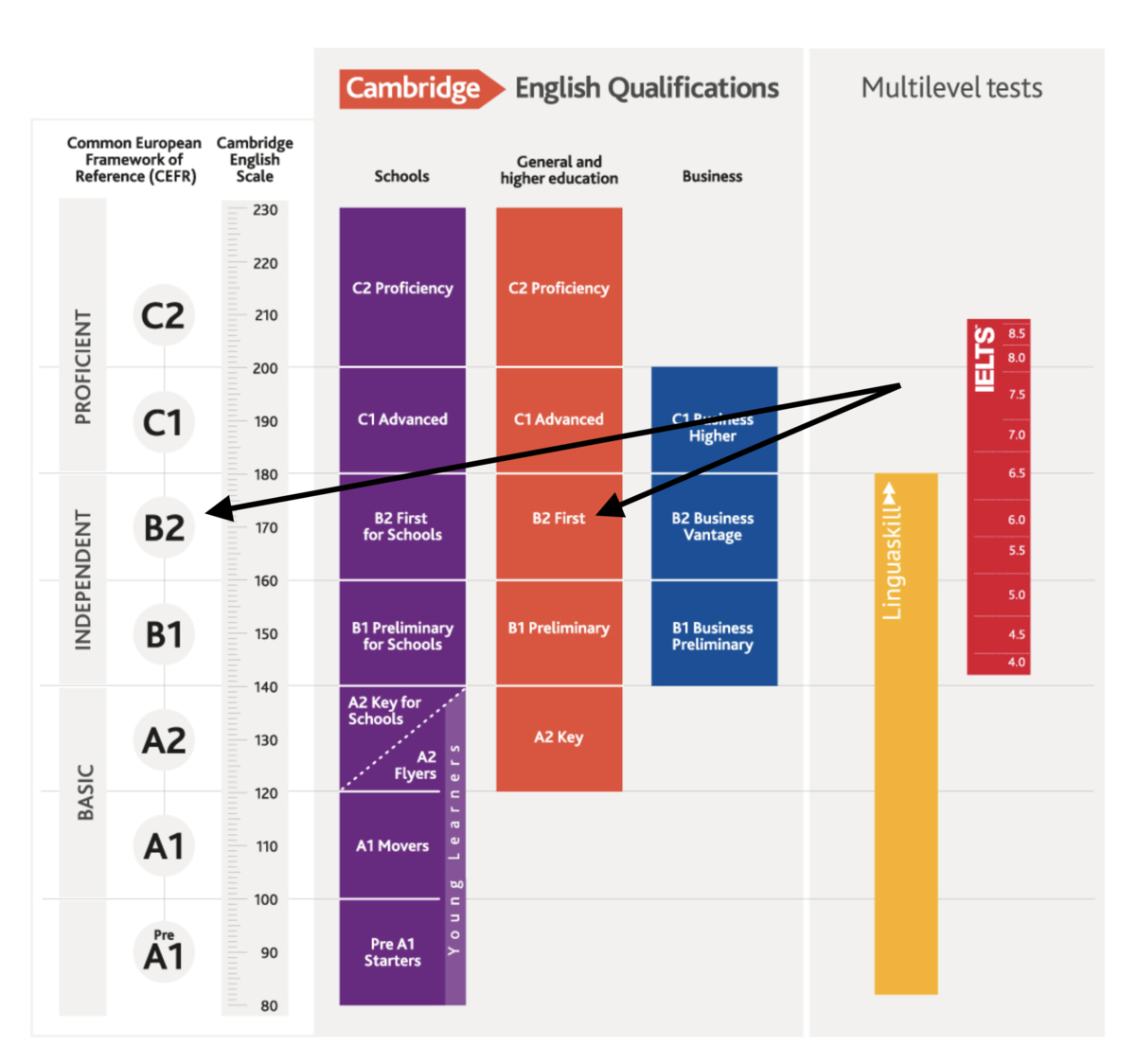 Cambridge english level. Экзамены Cambridge English уровни. Кембриджские уровни английского. Линейка Кембриджских экзаменов. Кембриджский экзамен по английскому.