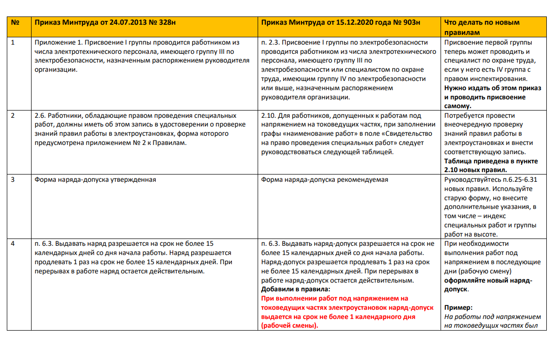 Приказ минтруда 903н. Охрана труда в электроустановках 2021. Технические мероприятия при работе в электроустановках 2021. Правила электробезопасности при эксплуатации электроустановок 2021. Правила охраны труда при работе в электроустановках 2021.