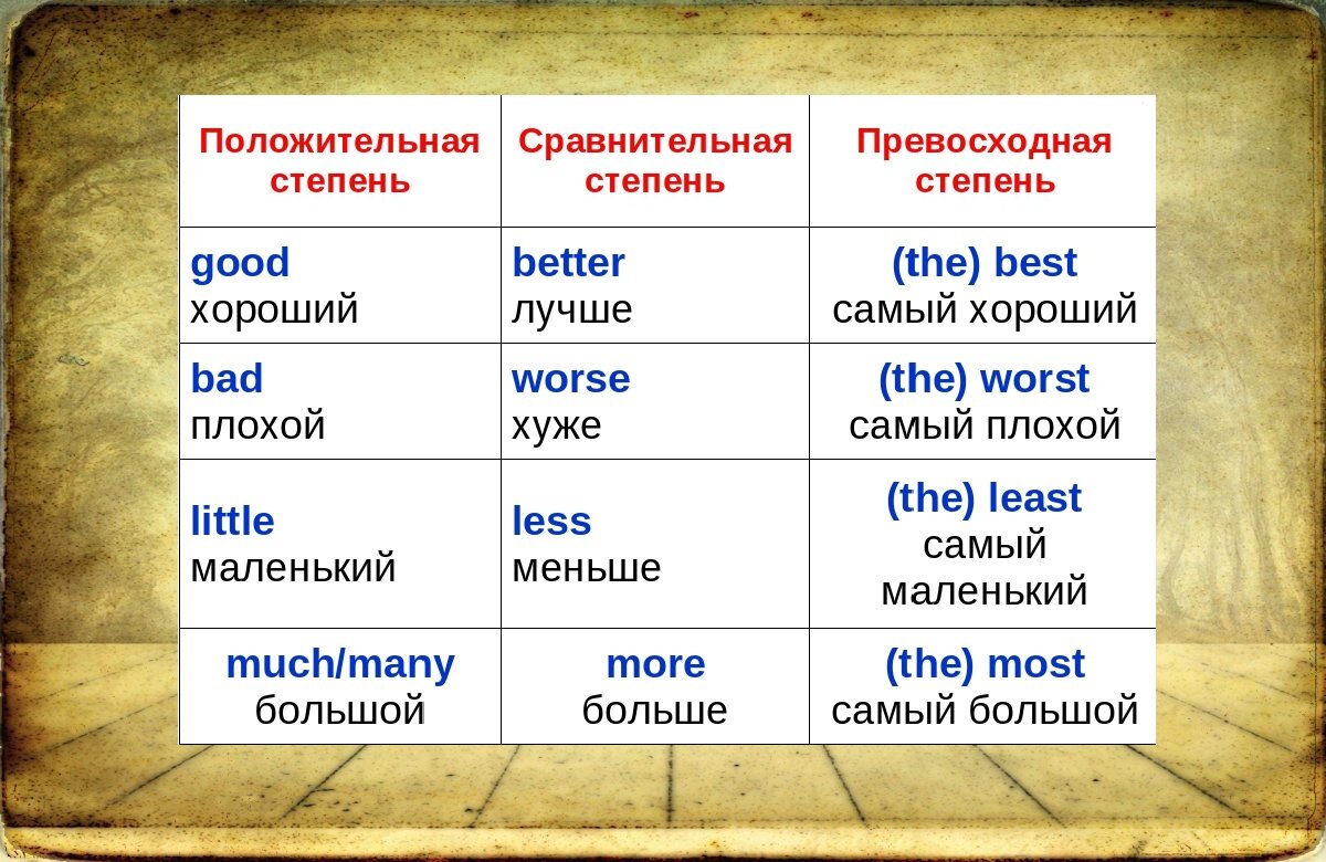 Степень сравнения прилагательного good. Степени сравнения прилагательных. Степени сравнения прилагательных в английском языке. Степени сравнения прилагательных в английском языке исключения.