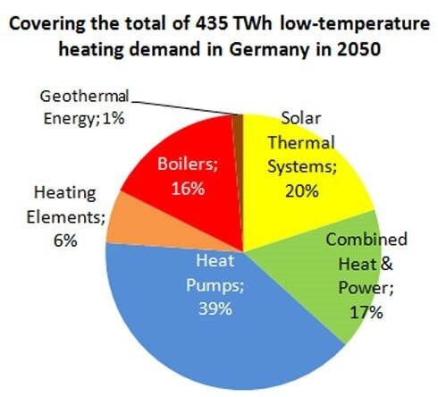 Соотношение источников энергии к 2050 г. Тепловые насосы 39%, Солнечные коллекторы 20%, Комбинированные источники 17%, котлы 16%, иные нагревательные элементы 6%