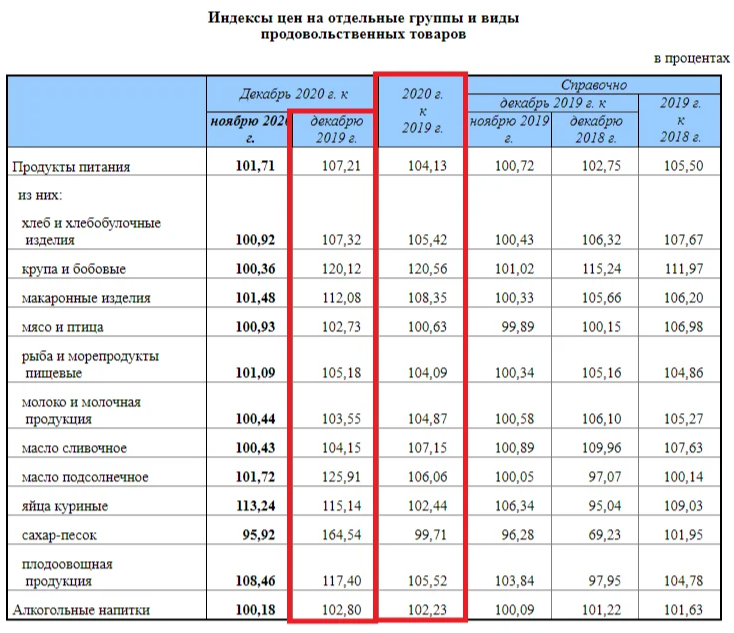 Так изменились цены на группы продуктов на ноябрь 2020 года, относительно декабря 2019.