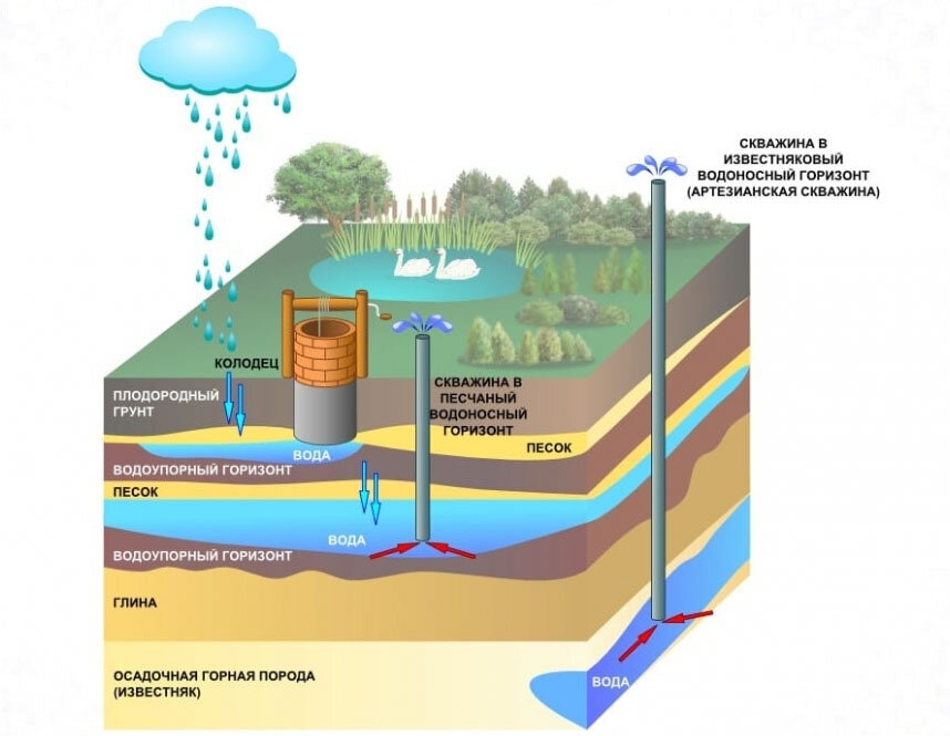 Какая вода в колодце грунтовая или межпластовая