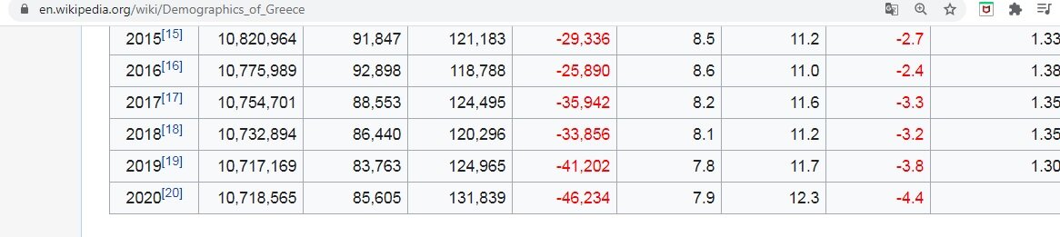 Демографические данные по Греции, скрин  