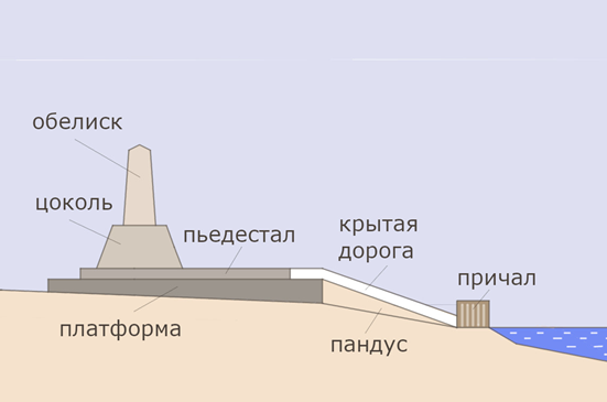 Рис. 1. Основные элементы солнечного храма