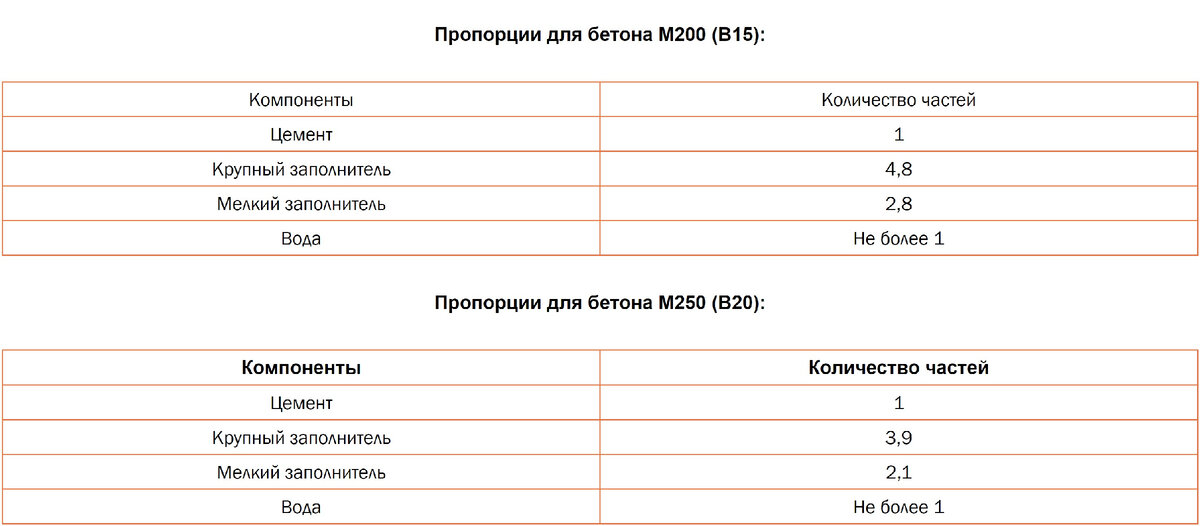 Фундамент для забора, приготовление бетона для ленточного фундамента, Забор у Дома