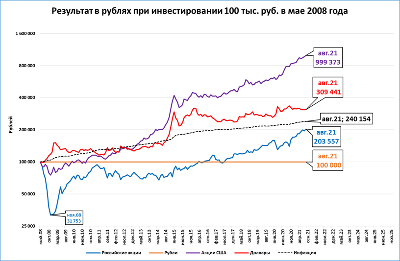 Рубль в декабре 2017 года. Курс доллара в 2003. Курс рубля 2008 год. Курс доллара в 2000 году. Доллар в 1999 году курс к рублю.