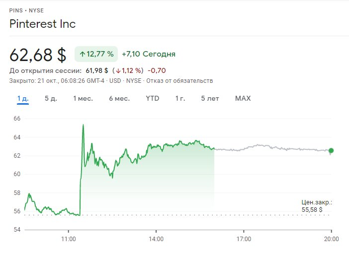 Источник: Google Финансы.