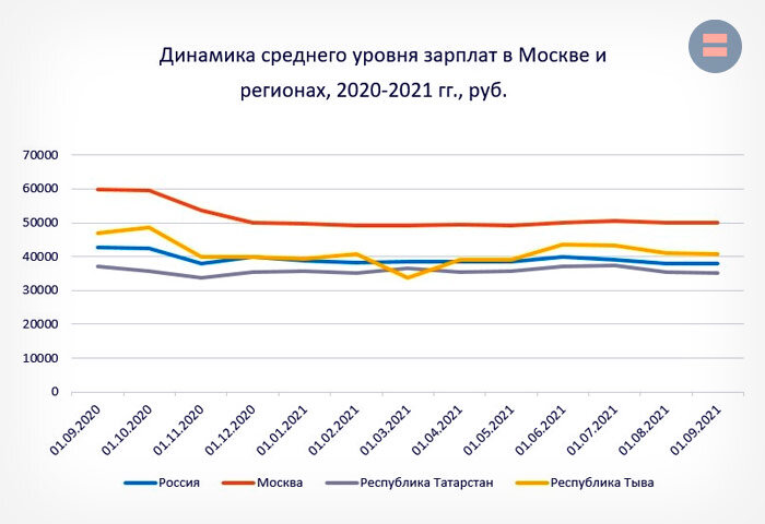 График динамики зарплат в некоторых регионах России