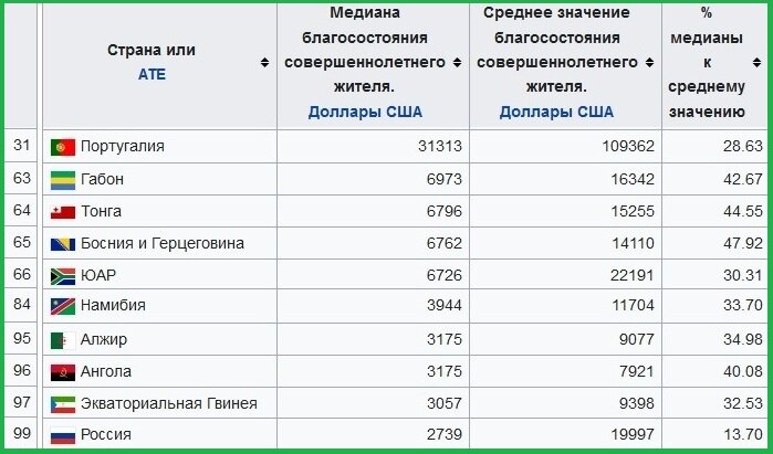 Страны мира по благосостоянию их народов. (википедия)