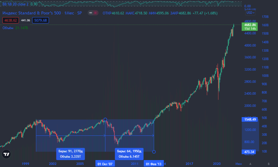 График S&P 500. Источник: Tradingview