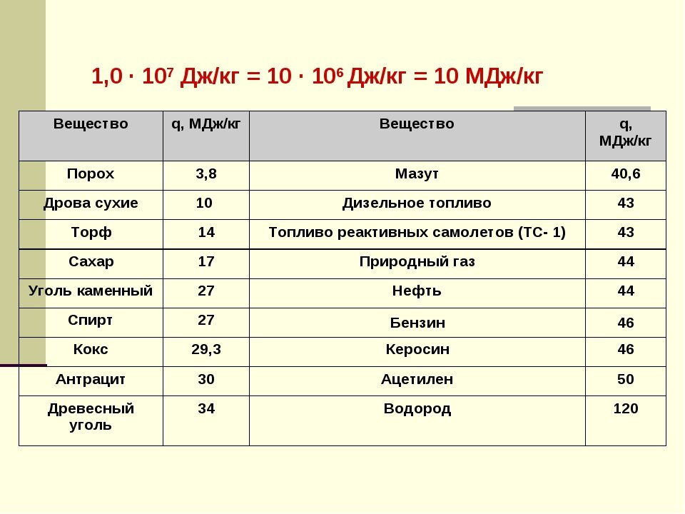 Мдж в дж. МДЖ/кг. Дж в кг м. Q МДЖ/кг. МДЖ/кг в Дж/кг.